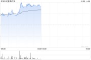 招金矿业早盘涨逾4% 机构指黄金应该继续维持多头思路