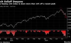 纳斯达克100指数进入回调区间 超大盘股遭遇集中抛售