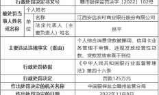 江西安远农村商业银行被罚125万元：个人综合消费贷款被挪用、信用卡业务管理不审慎等