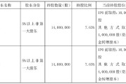 不超6%！恒尚节能两大股东拟大额减持 净利增速持续承压