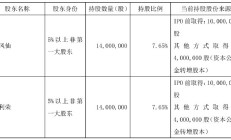 不超6%！恒尚节能两大股东拟大额减持 净利增速持续承压