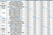 专属商业养老保险2024年成绩单：7成产品稳健型账户结算利率超3% 最高达4.07%