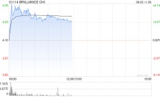 华晨中国早盘涨超5% 瑞银看好华晨宝马提供自由现金流