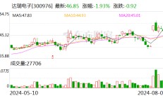 达瑞电子：累计回购股份1032409股