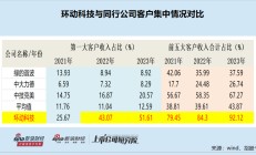 环动科技IPO：对大客户构成重大依赖并非行业惯例 连环资本运作打造“财富神话”后欲募资14亿元