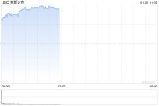 早盘：美股继续上扬 纳指上涨超1.4%