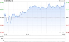 午盘：美股小幅上扬 特斯拉涨6.6%