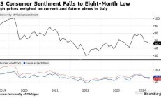 高通胀持续施压 美国7月消费者信心降至八个月来低点