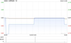 宝尊电商-W9月19日耗资约13.28万美元回购14.9万股