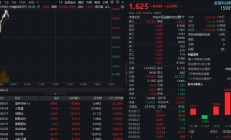 “AI+金融”全面走强！金融科技ETF（159851）放量拉涨逾2%，信雅达快速涨停，大智慧斩获5天4板