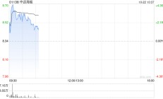 中远海能早盘涨逾3% 大摩给予目标价11.10港元