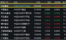 重磅！A500跃升为A股第二大宽基指数！好运A500ETF“563500”交投火热，换手率超17%，霸居同类第一