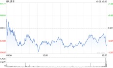 波音9月交付33架喷气飞机 但罢工影响迫在眉睫