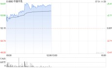 中国中免早盘涨逾5% 港澳外国旅游团144小时免签入境海南