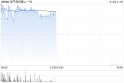 地平线机器人-W早盘涨逾4% 高盛维持“买入”评级