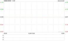 蔚来-SW5月交付20544辆汽车 同比大幅增长233.8%