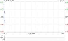 快手-W因期权获行使而发行约2.59万股