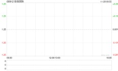 信佳国际发布中期业绩 股东应占溢利2034.4万港元同比增加3.52%