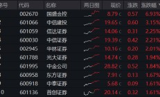 内外资金悄然做多！券商ETF（512000）放量涨逾1%，低点以来喜提8阳！拐点还有多远？