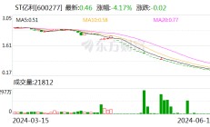 ST亿利提前锁定面值退市 39亿元巨额存款成谜