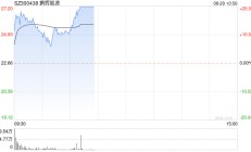 固态电池概念早盘拉升 鹏辉能源涨超15%