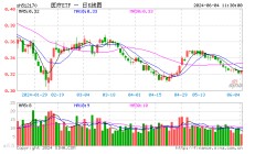 医疗终于反弹！惠泰医疗大涨超3%，CXO、医美龙头联袂上涨！医疗ETF（512170）盘中上探1.25%