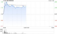 钢铁股早盘再度走高 重庆钢铁股份上涨21%鞍钢股份涨逾3%