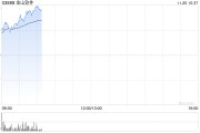 金山软件早盘涨超7% 第三季纯利同比飙升13.51倍至4.13亿元