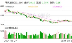 平煤股份：2024年半年度净利润约13.93亿元 同比下降37.66%