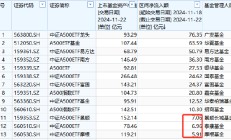 景顺长城中证A500ETF增长乏力：上周资金净流入7.06亿元，位居同类倒数第三