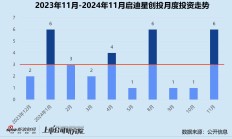 创投月报 | 启迪之星创投：年内仅登记备案一只基金 助力具身大脑研发商千诀科技