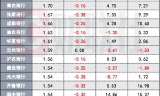 A股上市银行半年报：41家息差持续下探、12家净利润负增长