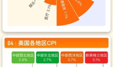 一图读懂美国11月CPI系列数据