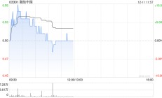 内房股早盘拉升走高 融信中国上涨6%世茂集团涨逾5%