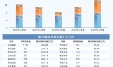 公募基金二季度加仓电子行业 超配比例升至历史高位