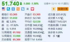 通用汽车跌1.9% 宣布退出自动驾驶出租车市场