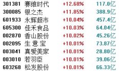 跨境电商概念股批量涨停！多重政策利好+年末旺季来临，行业再迎风口？