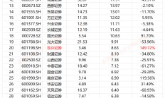 券商自营业务半年报|华西证券投资收入降幅最大高达98% 长江证券收益率垫底仅0.53%