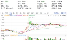 高股息节节攀升，价值ETF（510030）收涨1.55%，标的指数超9成成份股飘红！