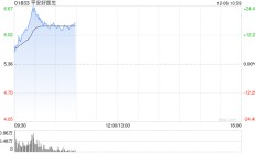 平安健康早盘涨幅持续扩大 股价现涨超21%公司今日除净