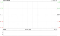 ESR11月29日上午九时正起短暂停牌