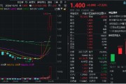 盘中涨停！金融科技ETF（159851）历史新高！金融科技本轮暴涨超81%领跑市场，中长线资金连续布局！