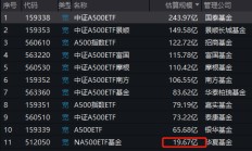 华夏中证A500ETF成为第11只上市A500ETF，规模20亿倒数第一！半日成交额13.5亿同类第二！换手率68%同类第一