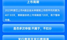 中银国际保荐溯联股份IPO项目质量评级D级 募资13.32亿元上市首日破发 上市首年增收不增利