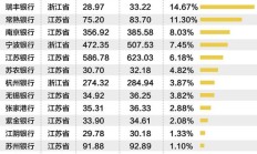 长三角上市城农商行三季度营收净利“无一掉队” 拨备反哺业绩增长明显