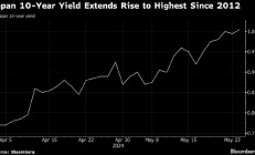 日本长债收益率升至12年高点 央行行长植田暗示问题不大