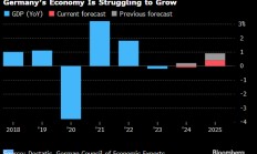 德国总理顾问大幅下调明年预测 料2025年经济将几无增长
