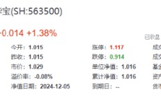 3400点，拿下！海外突传重磅，CXO狂飙，医疗ETF（512170）冲击4%！能守亦能攻，800红利低波ETF放量涨1.67%