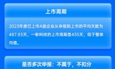 民生证券保荐一彬科技IPO项目质量评级B级 上市首年归母净利润、扣非归母净利润双降 承销保荐佣金率较高