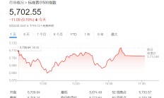 6100点！华尔街大佬喊出最高目标价：FED降息料成最大“顺风”